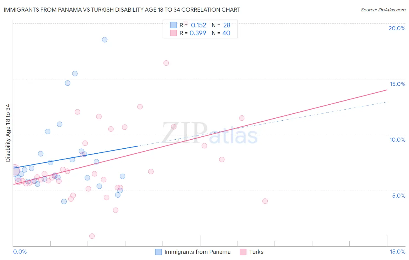 Immigrants from Panama vs Turkish Disability Age 18 to 34