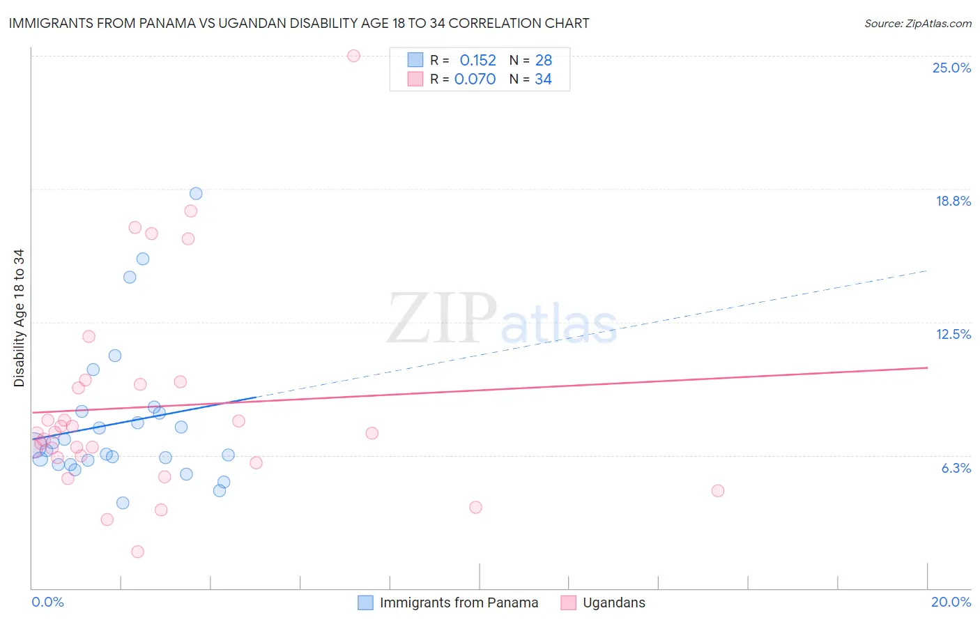 Immigrants from Panama vs Ugandan Disability Age 18 to 34