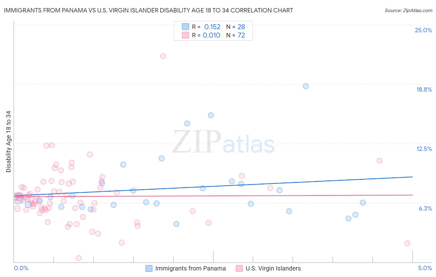 Immigrants from Panama vs U.S. Virgin Islander Disability Age 18 to 34