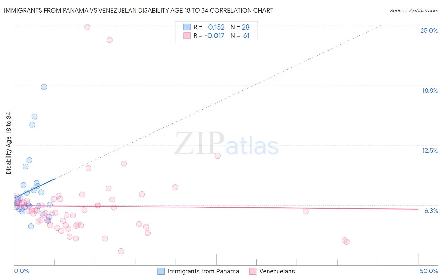Immigrants from Panama vs Venezuelan Disability Age 18 to 34