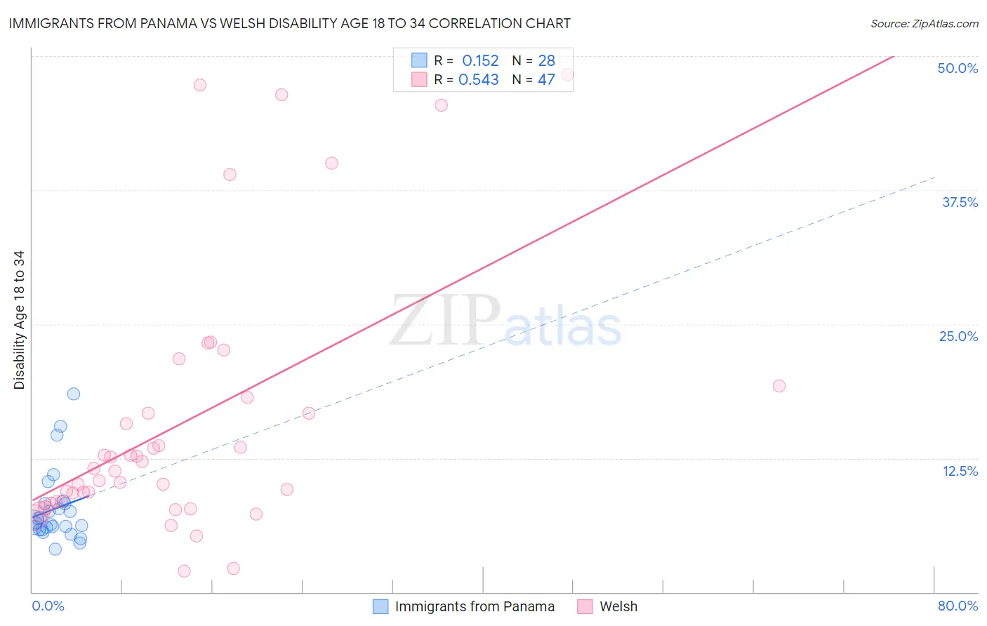 Immigrants from Panama vs Welsh Disability Age 18 to 34