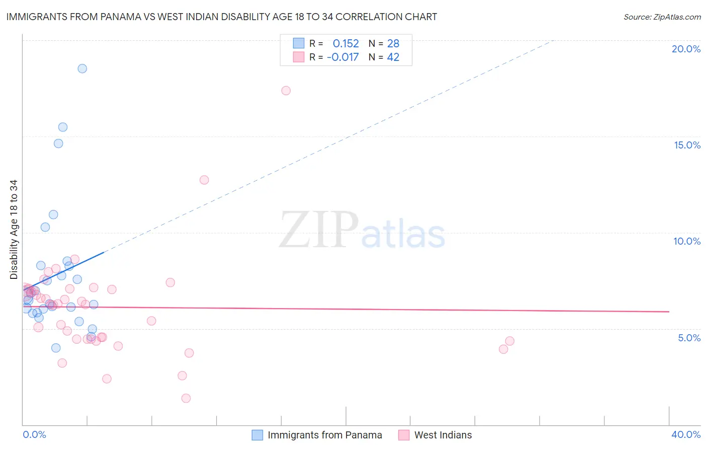 Immigrants from Panama vs West Indian Disability Age 18 to 34
