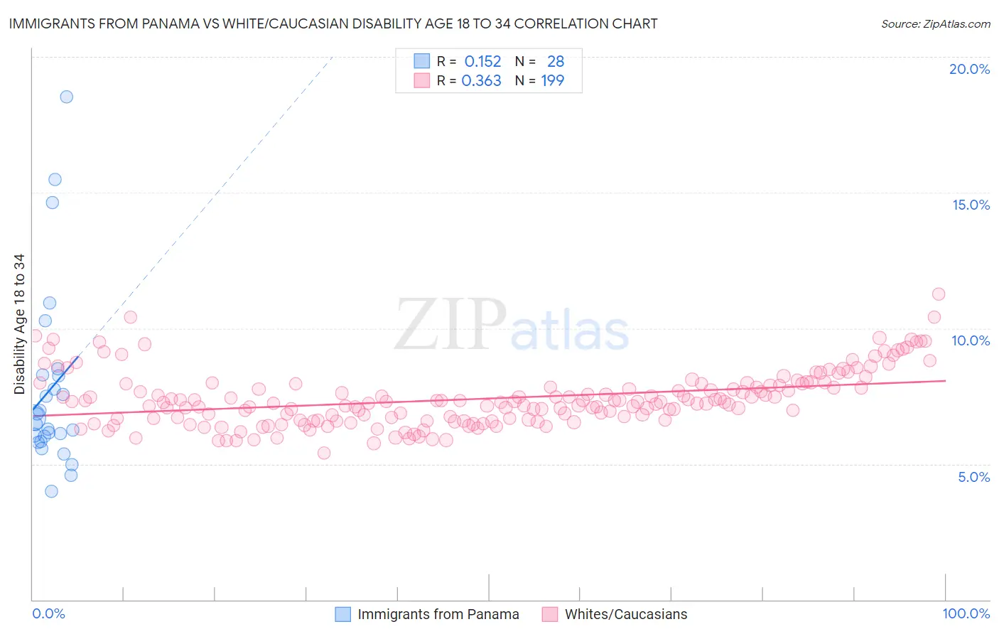 Immigrants from Panama vs White/Caucasian Disability Age 18 to 34
