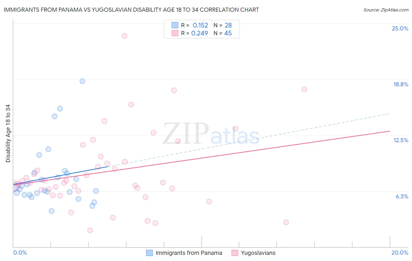 Immigrants from Panama vs Yugoslavian Disability Age 18 to 34