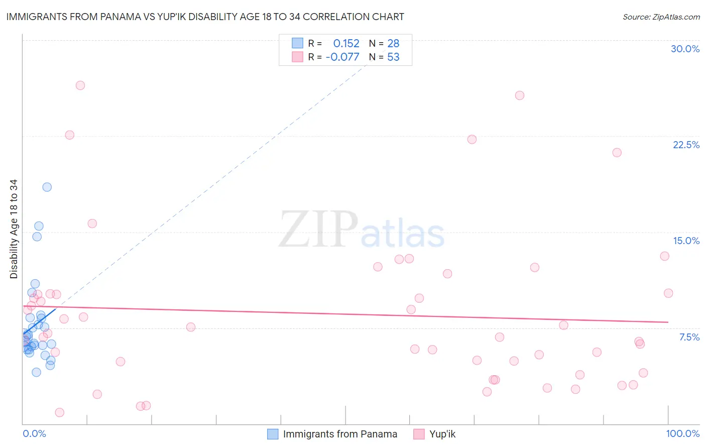 Immigrants from Panama vs Yup'ik Disability Age 18 to 34