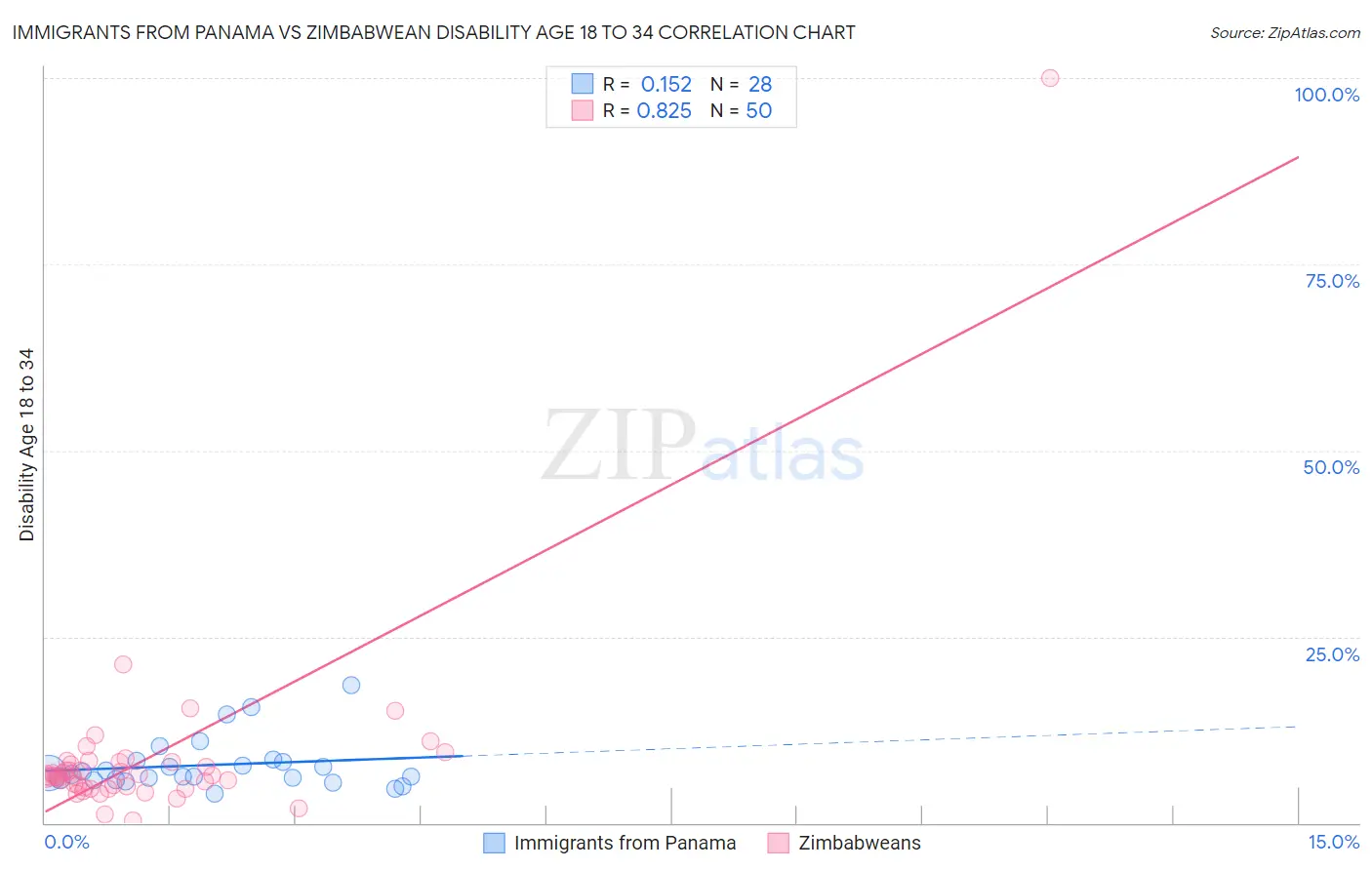 Immigrants from Panama vs Zimbabwean Disability Age 18 to 34