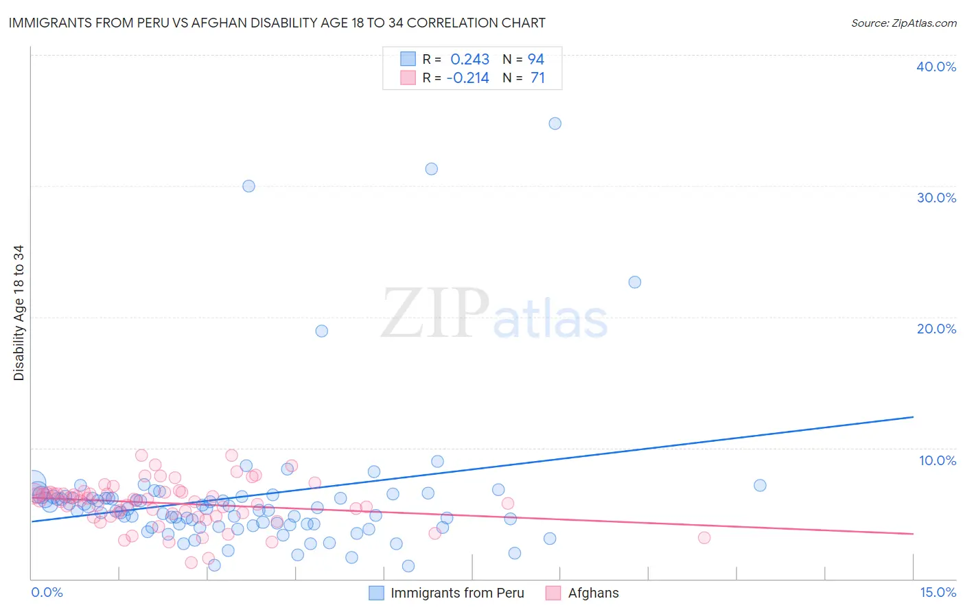 Immigrants from Peru vs Afghan Disability Age 18 to 34