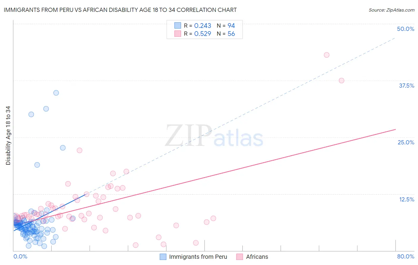 Immigrants from Peru vs African Disability Age 18 to 34