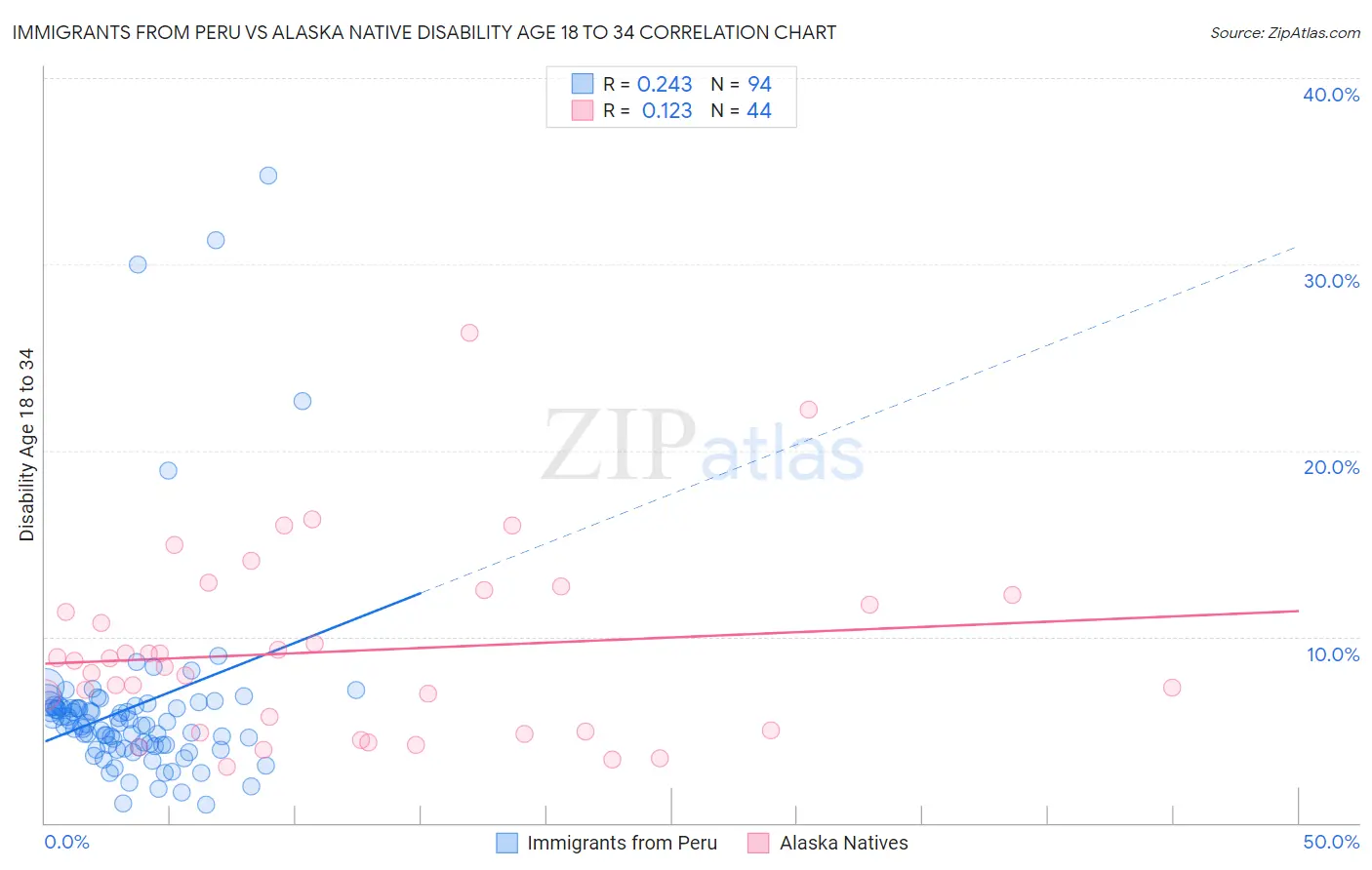 Immigrants from Peru vs Alaska Native Disability Age 18 to 34
