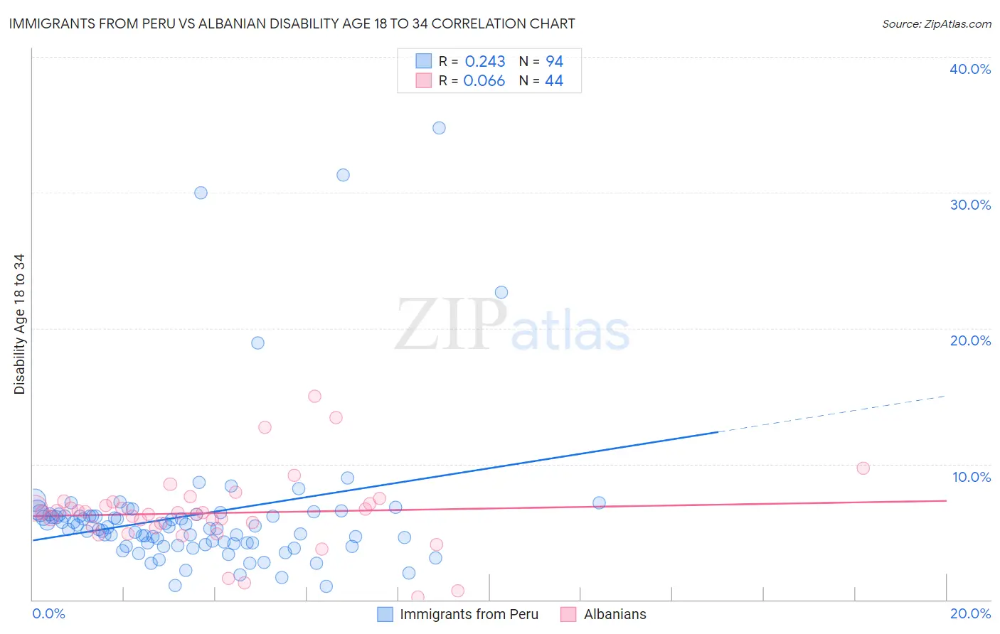 Immigrants from Peru vs Albanian Disability Age 18 to 34