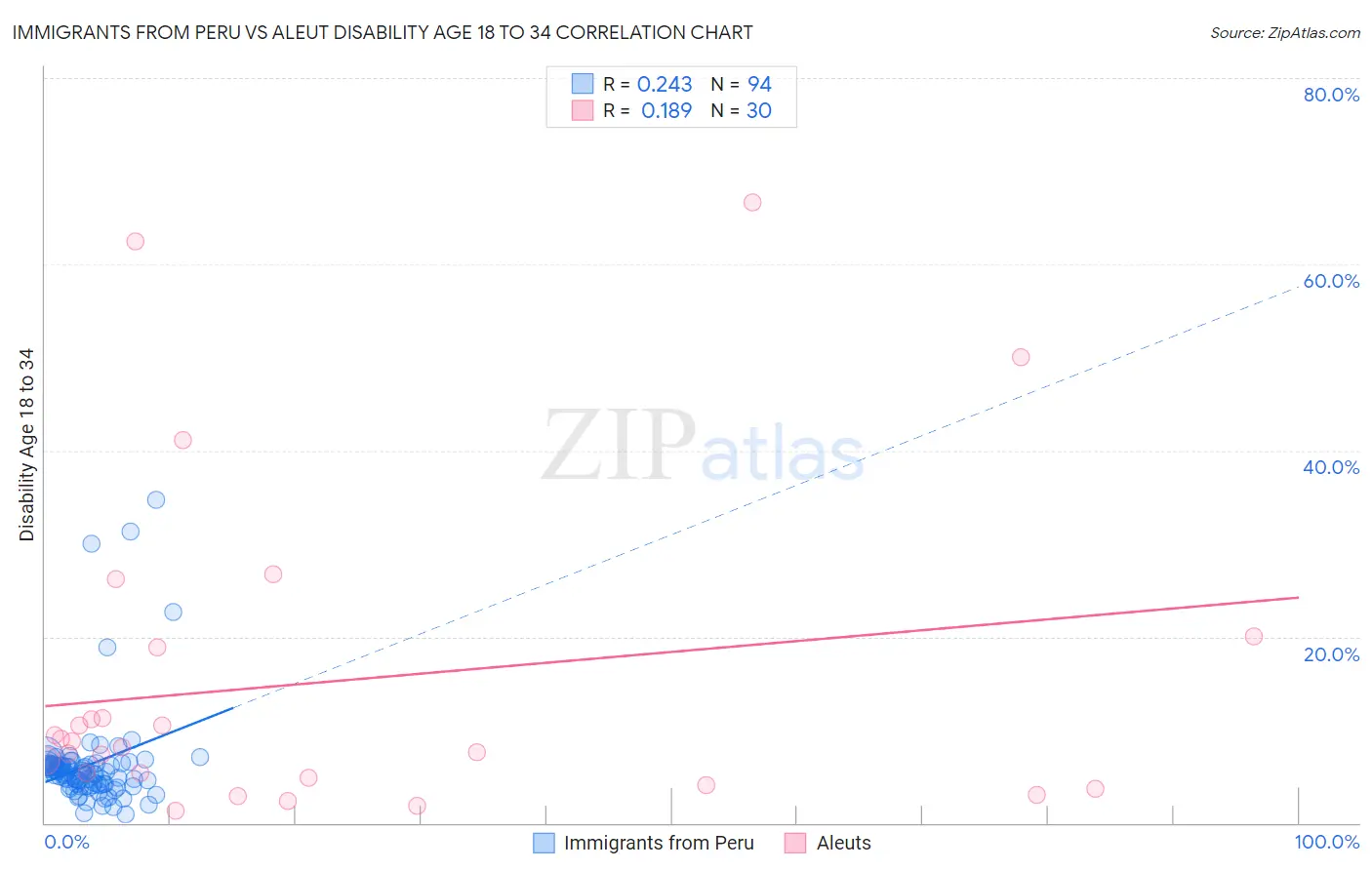 Immigrants from Peru vs Aleut Disability Age 18 to 34