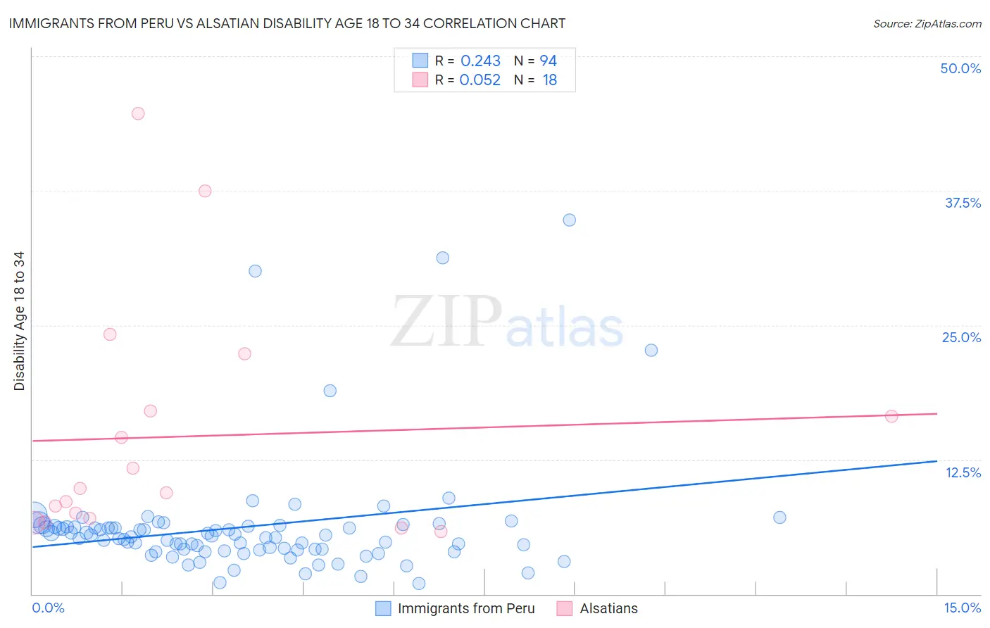 Immigrants from Peru vs Alsatian Disability Age 18 to 34