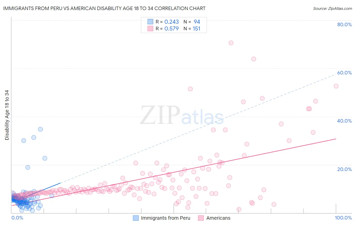 Immigrants from Peru vs American Disability Age 18 to 34