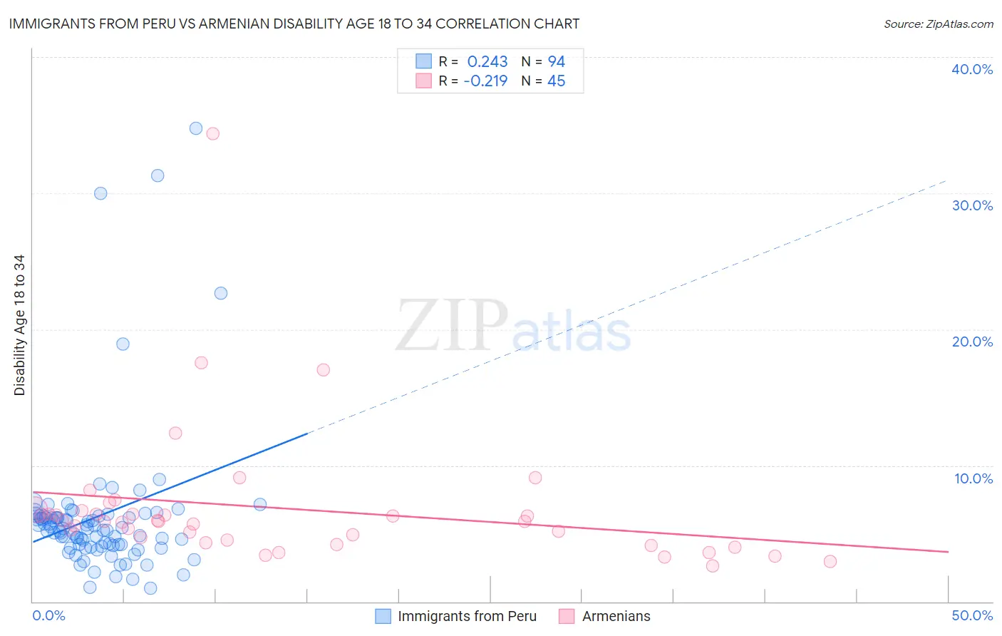 Immigrants from Peru vs Armenian Disability Age 18 to 34