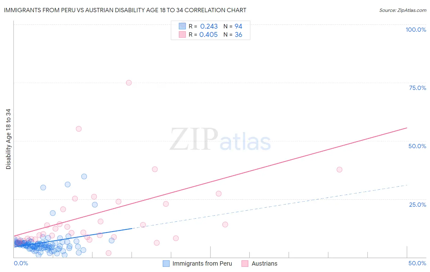 Immigrants from Peru vs Austrian Disability Age 18 to 34