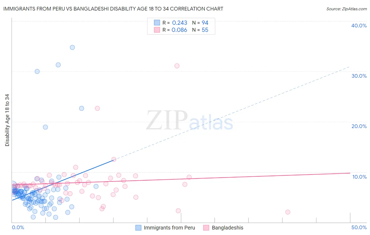 Immigrants from Peru vs Bangladeshi Disability Age 18 to 34