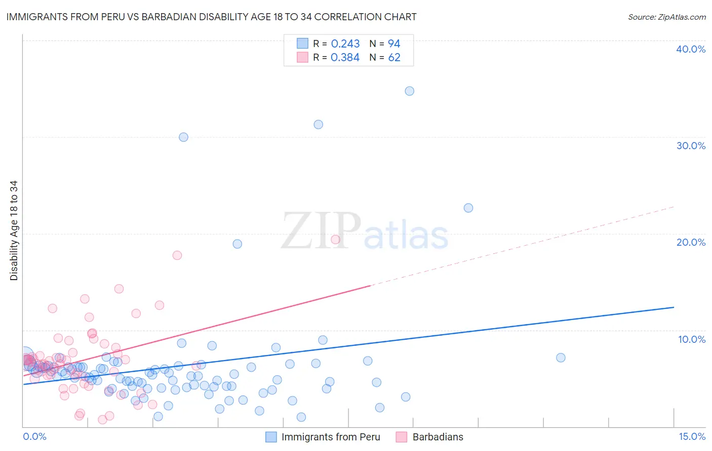 Immigrants from Peru vs Barbadian Disability Age 18 to 34