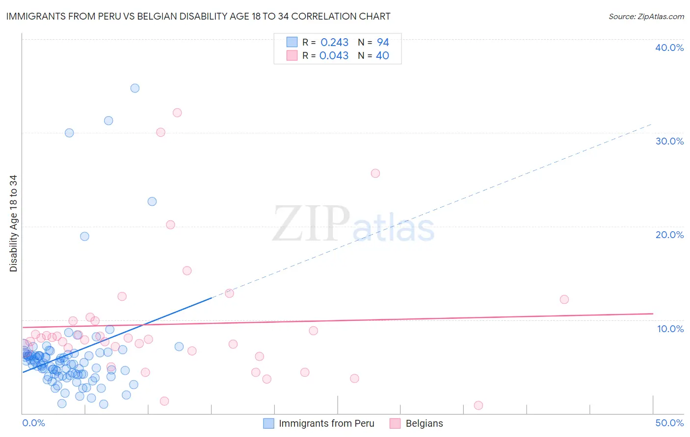 Immigrants from Peru vs Belgian Disability Age 18 to 34