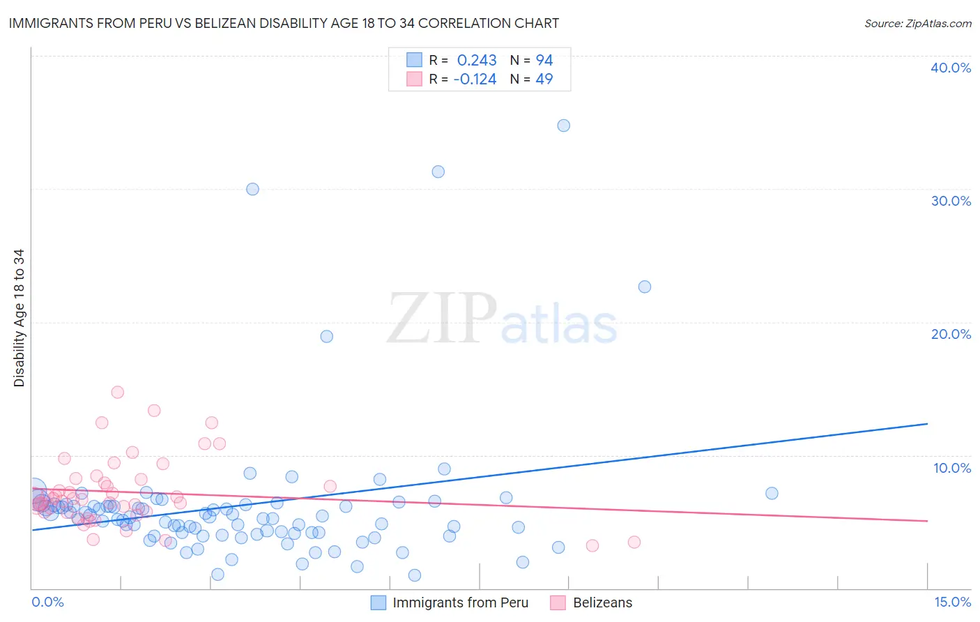 Immigrants from Peru vs Belizean Disability Age 18 to 34
