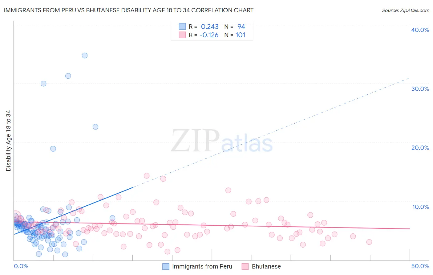 Immigrants from Peru vs Bhutanese Disability Age 18 to 34