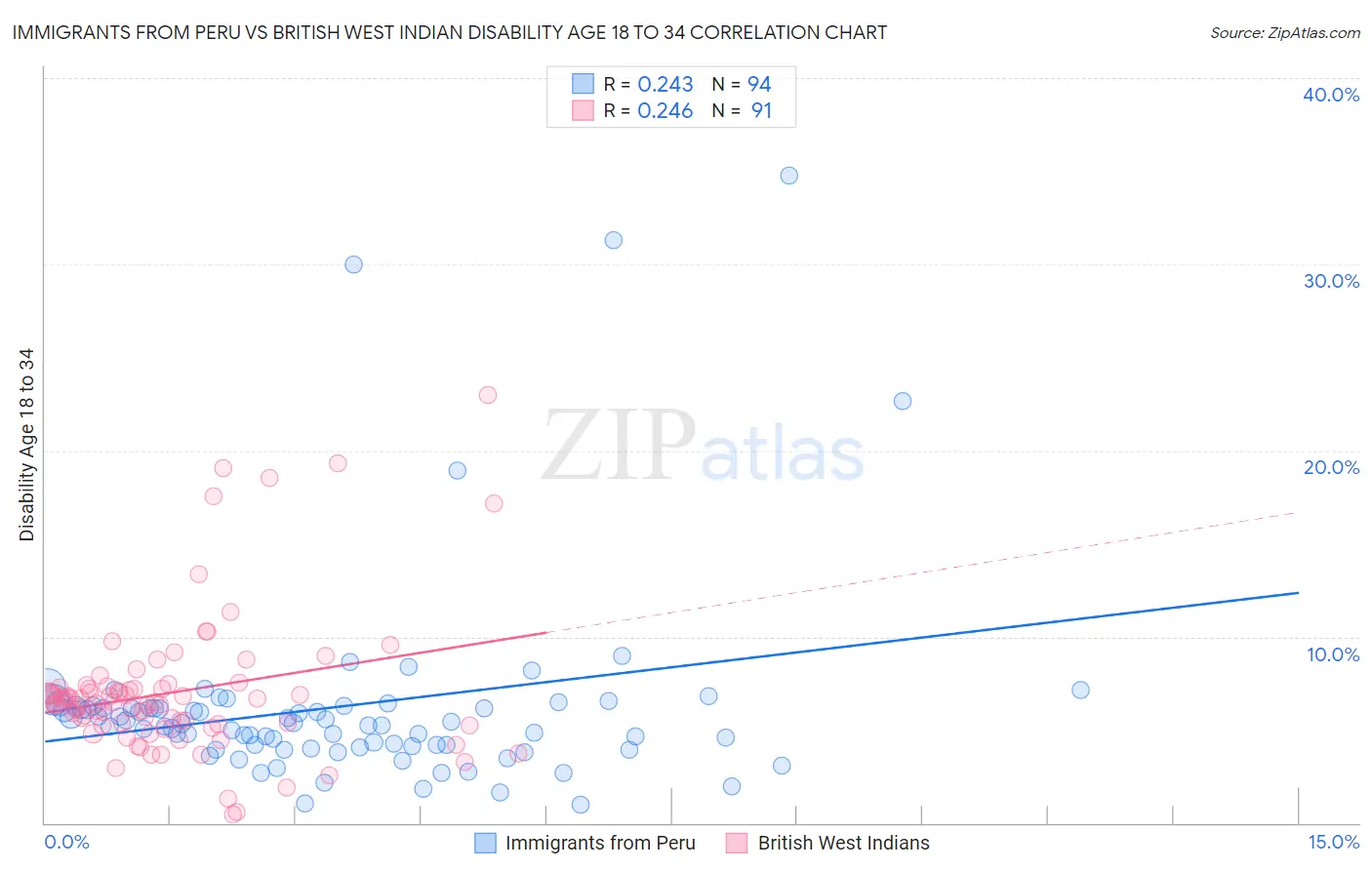Immigrants from Peru vs British West Indian Disability Age 18 to 34
