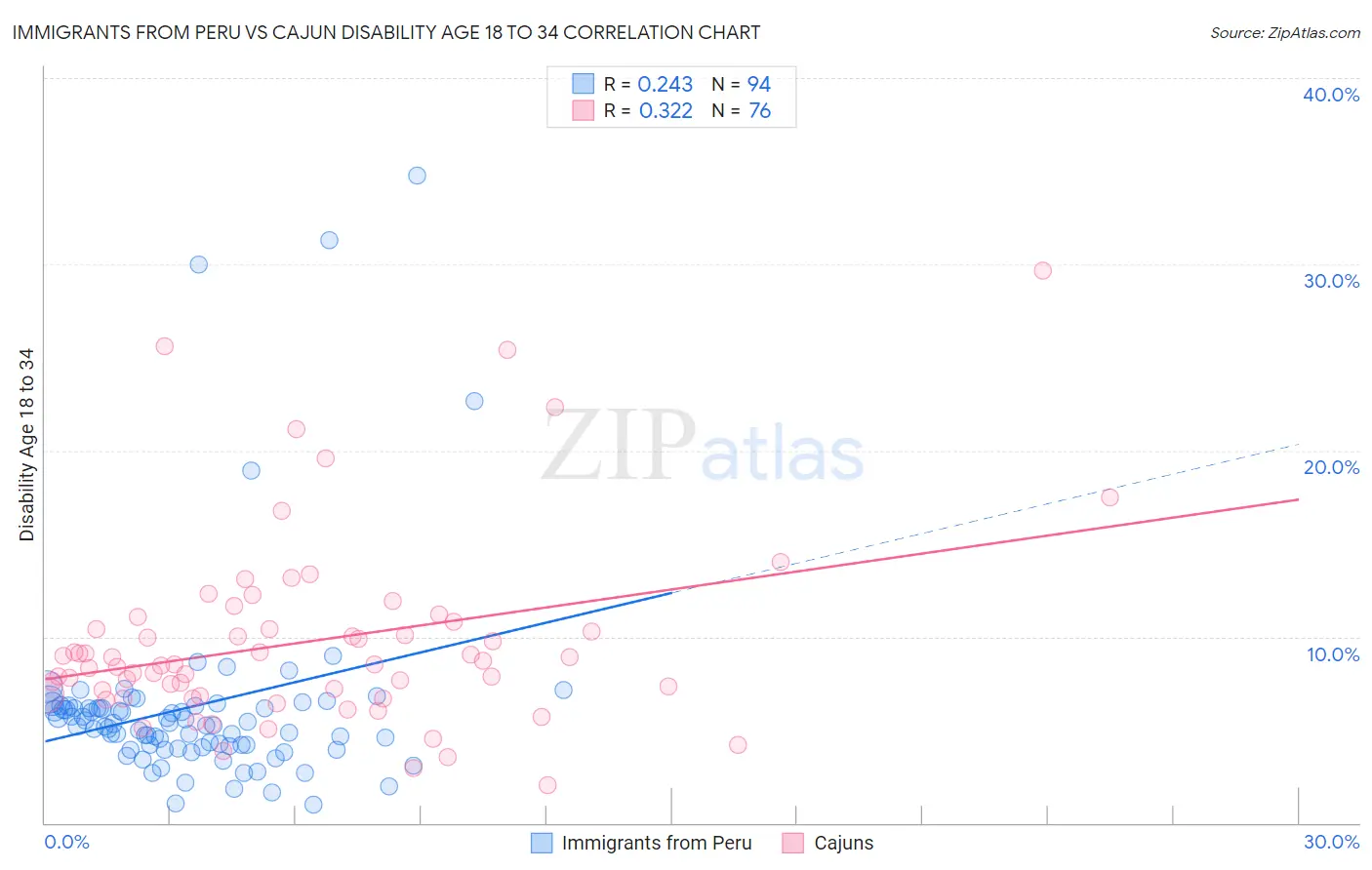 Immigrants from Peru vs Cajun Disability Age 18 to 34