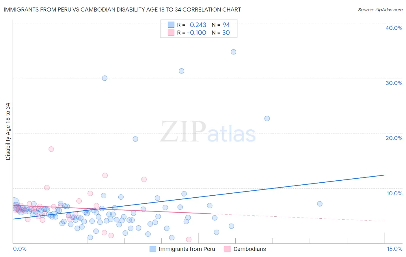 Immigrants from Peru vs Cambodian Disability Age 18 to 34