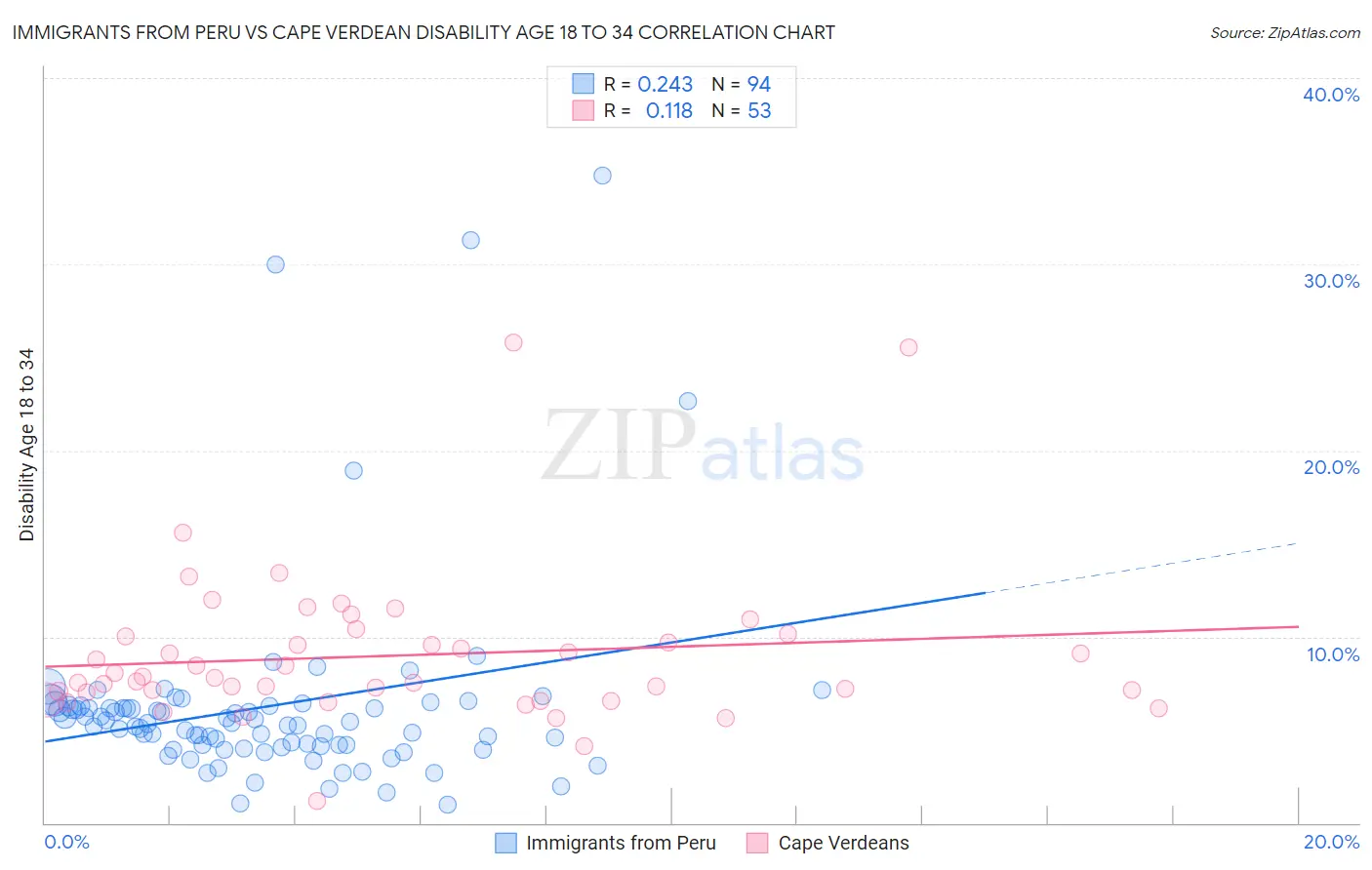 Immigrants from Peru vs Cape Verdean Disability Age 18 to 34