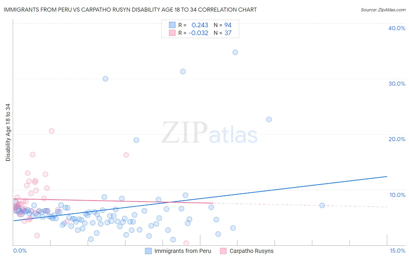 Immigrants from Peru vs Carpatho Rusyn Disability Age 18 to 34