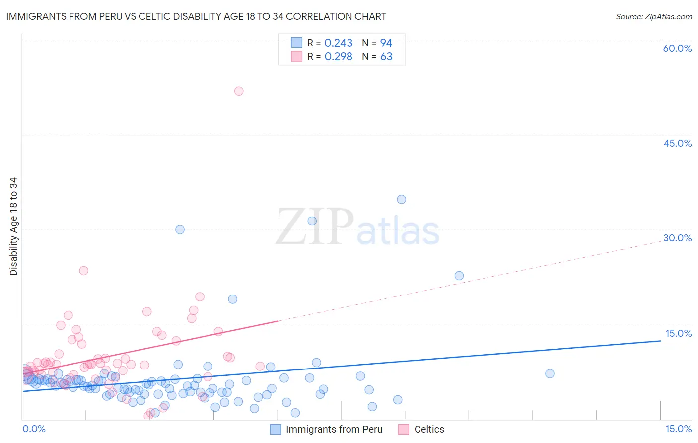 Immigrants from Peru vs Celtic Disability Age 18 to 34