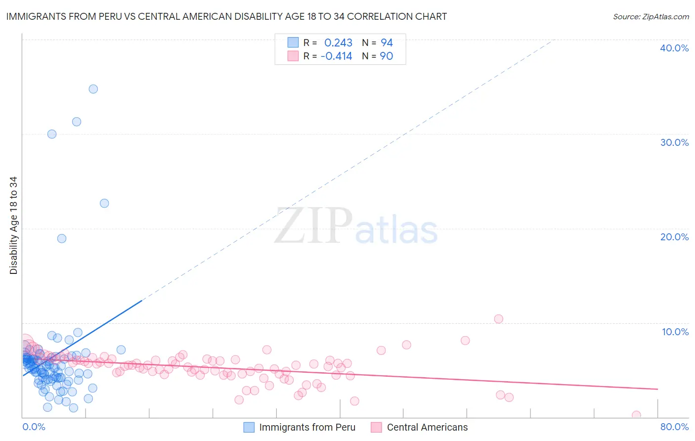 Immigrants from Peru vs Central American Disability Age 18 to 34
