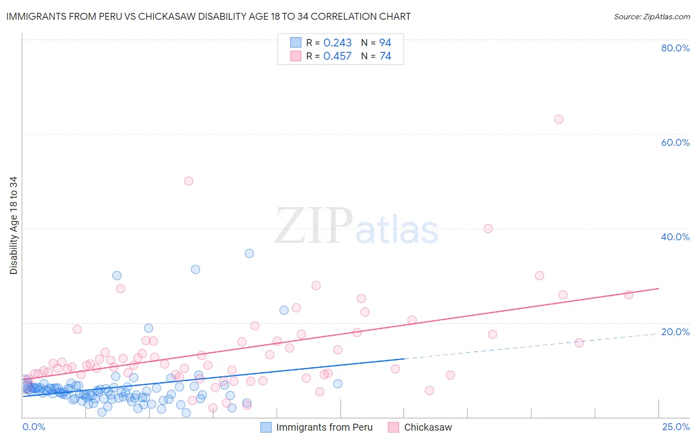 Immigrants from Peru vs Chickasaw Disability Age 18 to 34