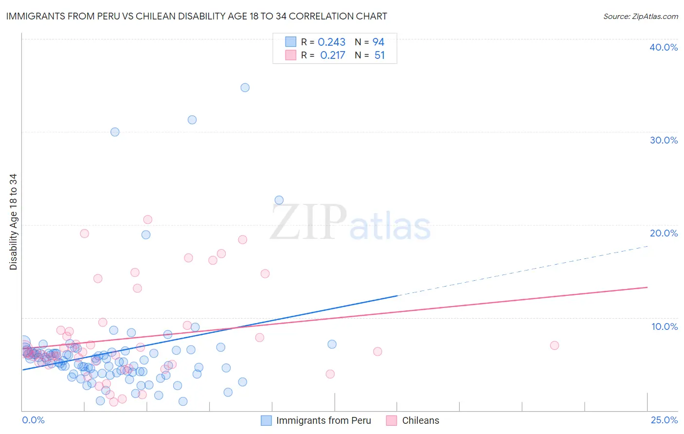 Immigrants from Peru vs Chilean Disability Age 18 to 34