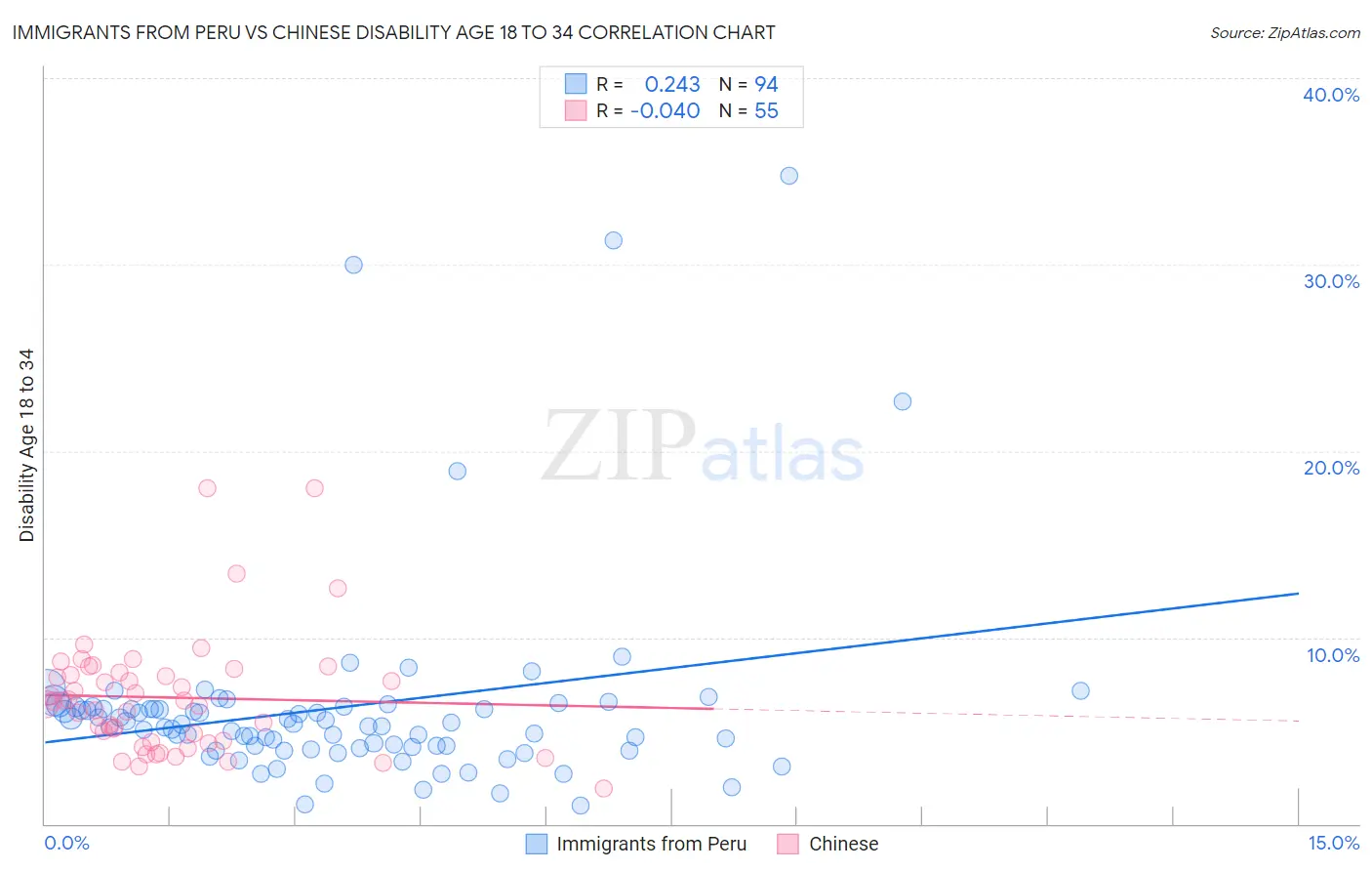 Immigrants from Peru vs Chinese Disability Age 18 to 34