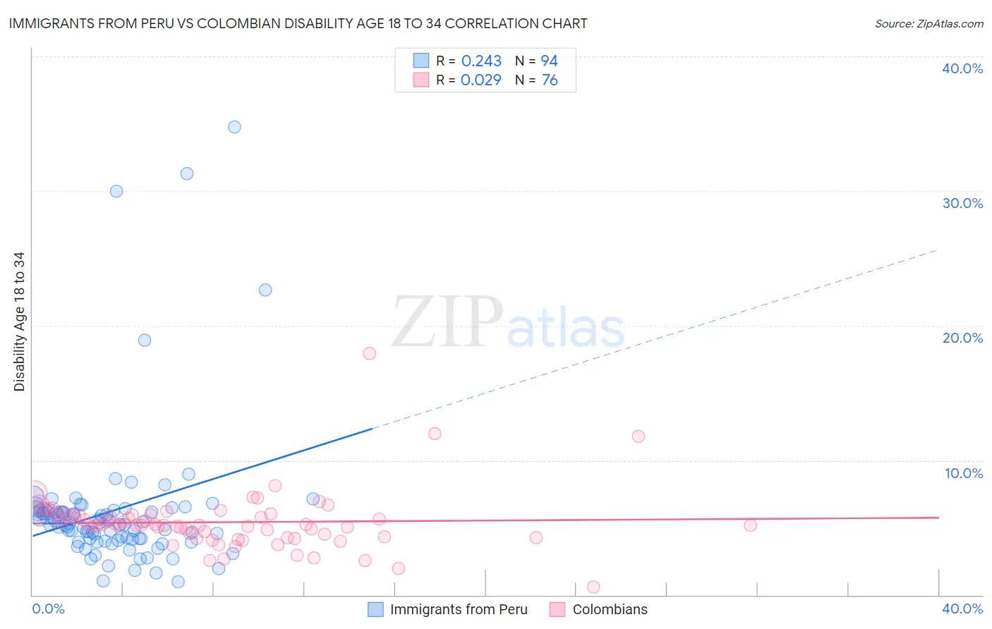 Immigrants from Peru vs Colombian Disability Age 18 to 34