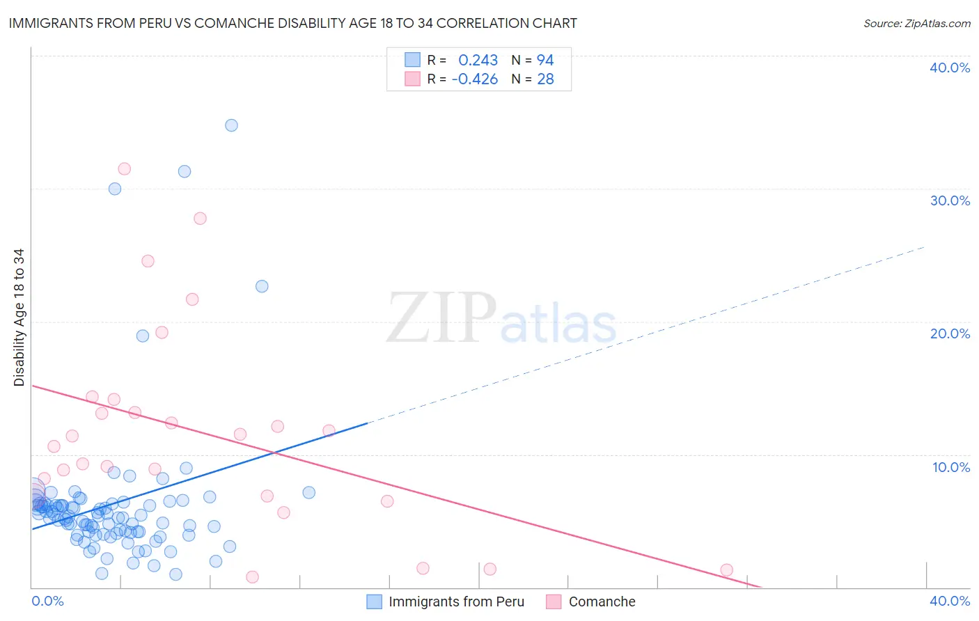 Immigrants from Peru vs Comanche Disability Age 18 to 34