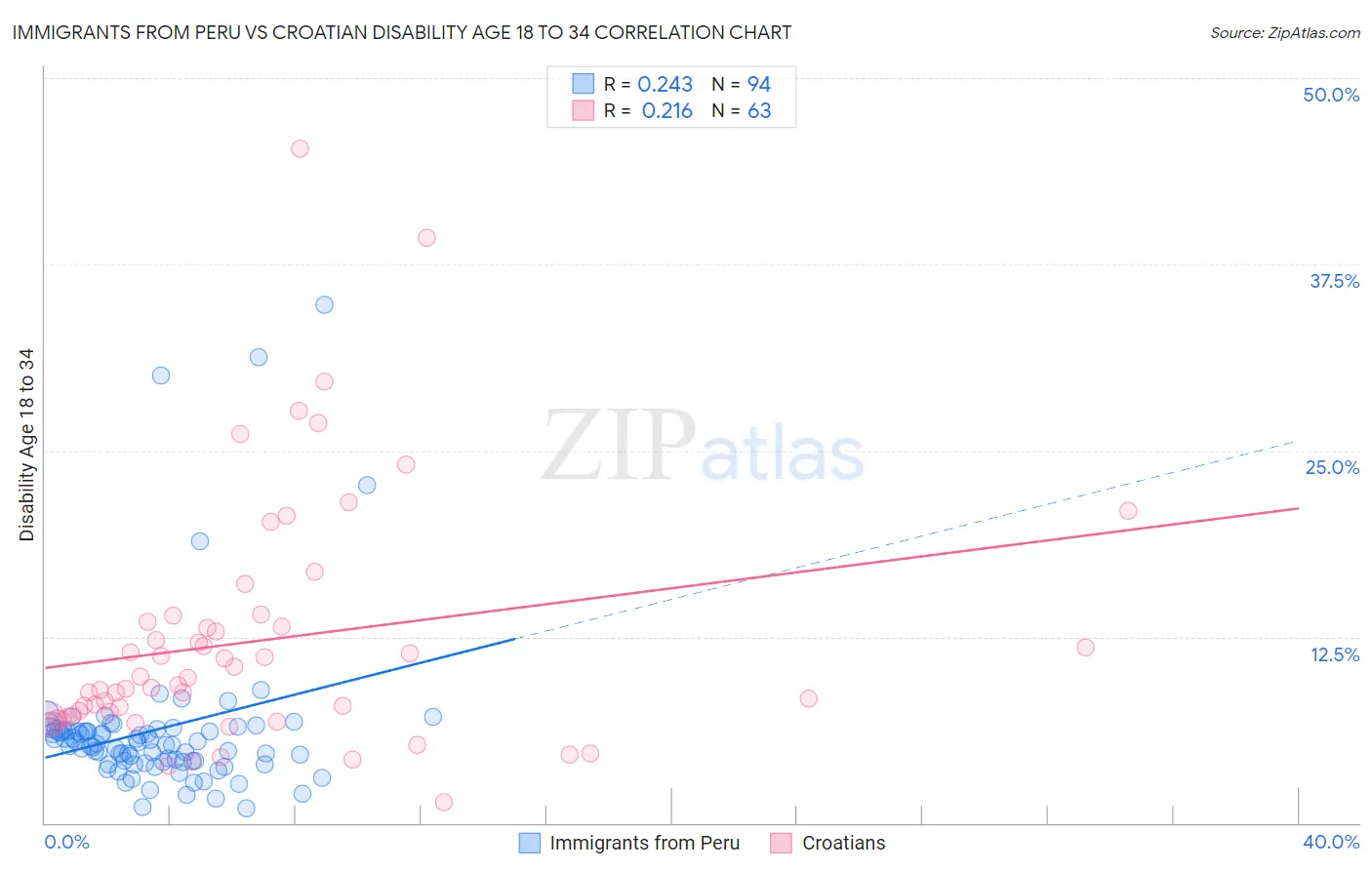 Immigrants from Peru vs Croatian Disability Age 18 to 34