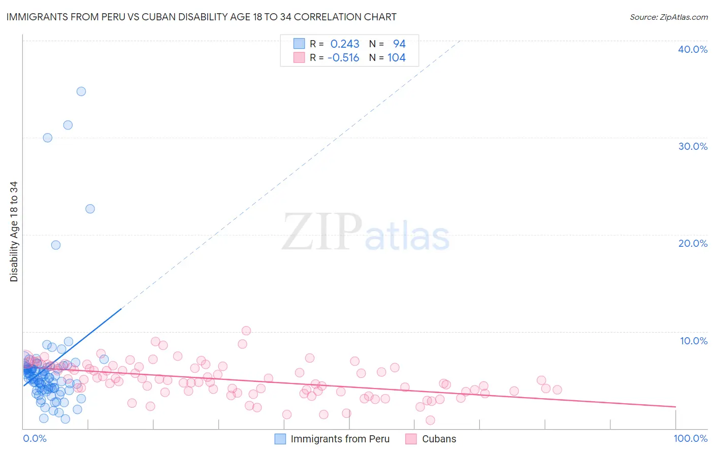 Immigrants from Peru vs Cuban Disability Age 18 to 34