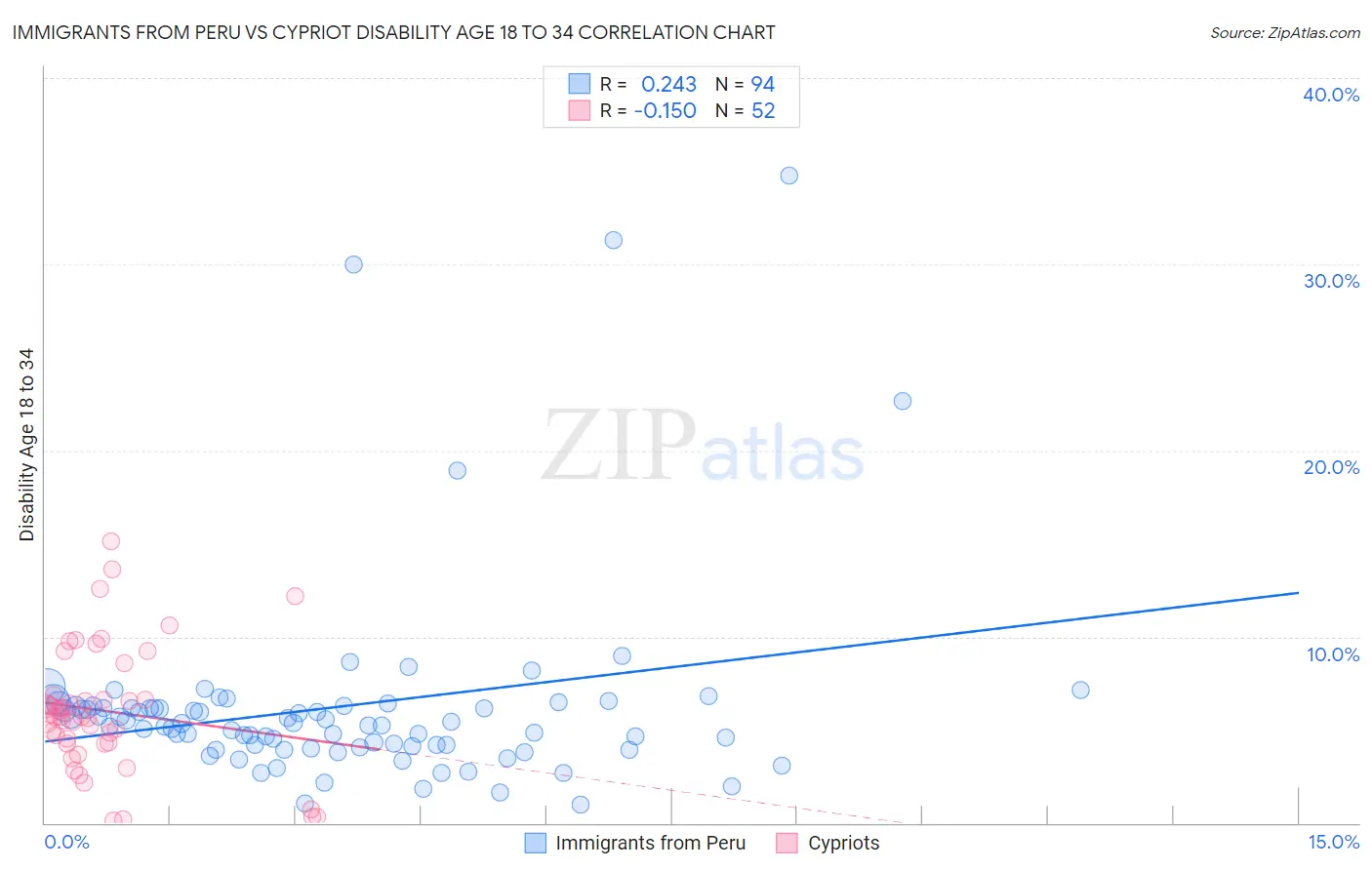 Immigrants from Peru vs Cypriot Disability Age 18 to 34