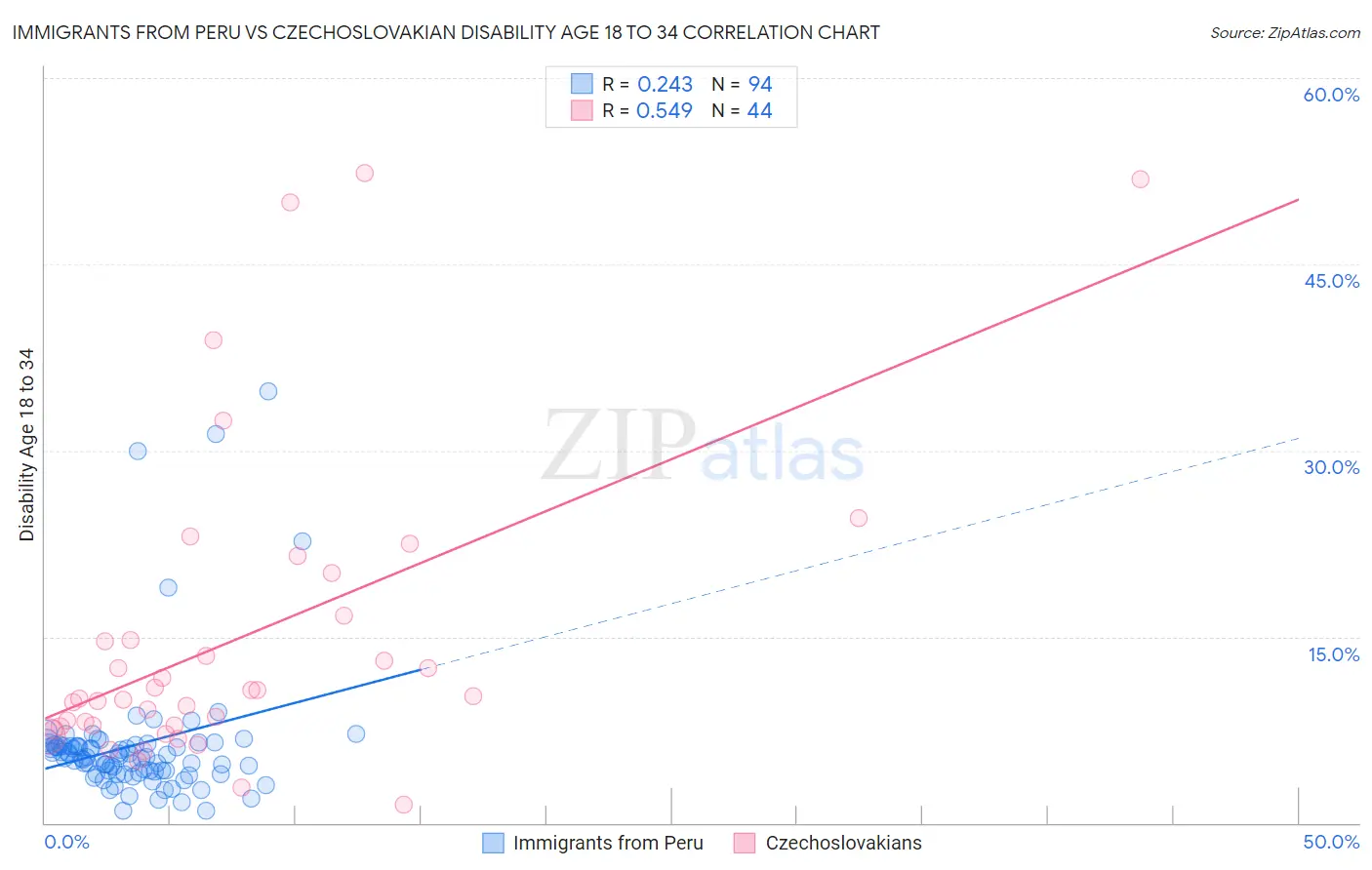 Immigrants from Peru vs Czechoslovakian Disability Age 18 to 34