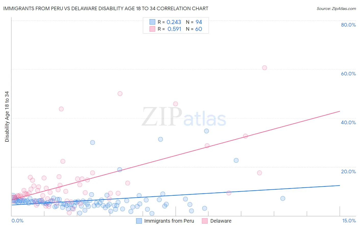 Immigrants from Peru vs Delaware Disability Age 18 to 34