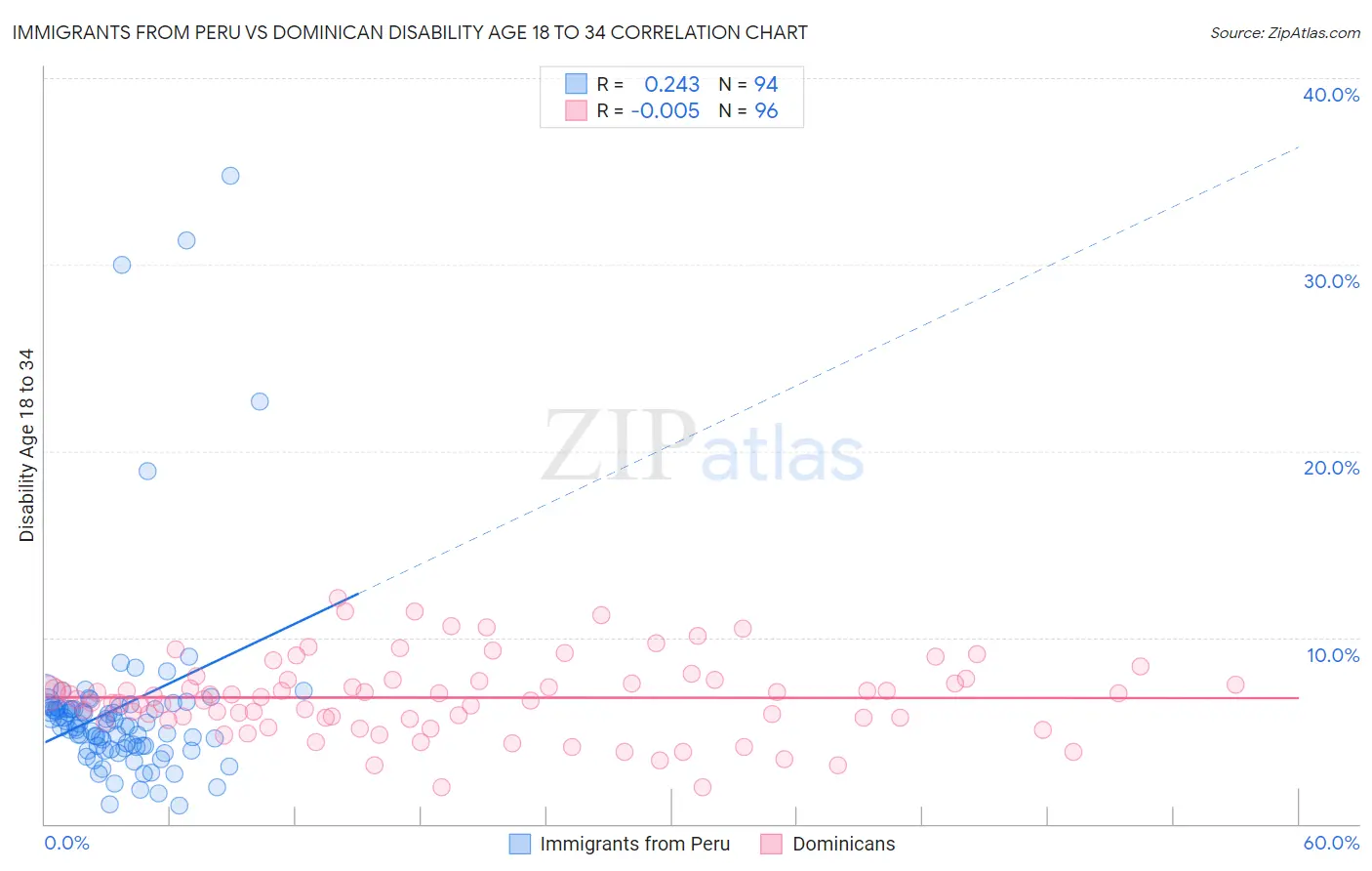 Immigrants from Peru vs Dominican Disability Age 18 to 34