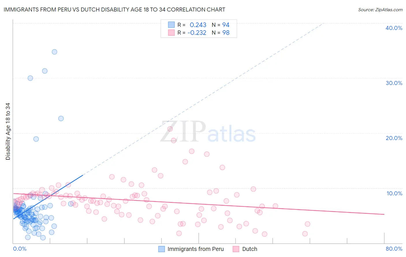 Immigrants from Peru vs Dutch Disability Age 18 to 34