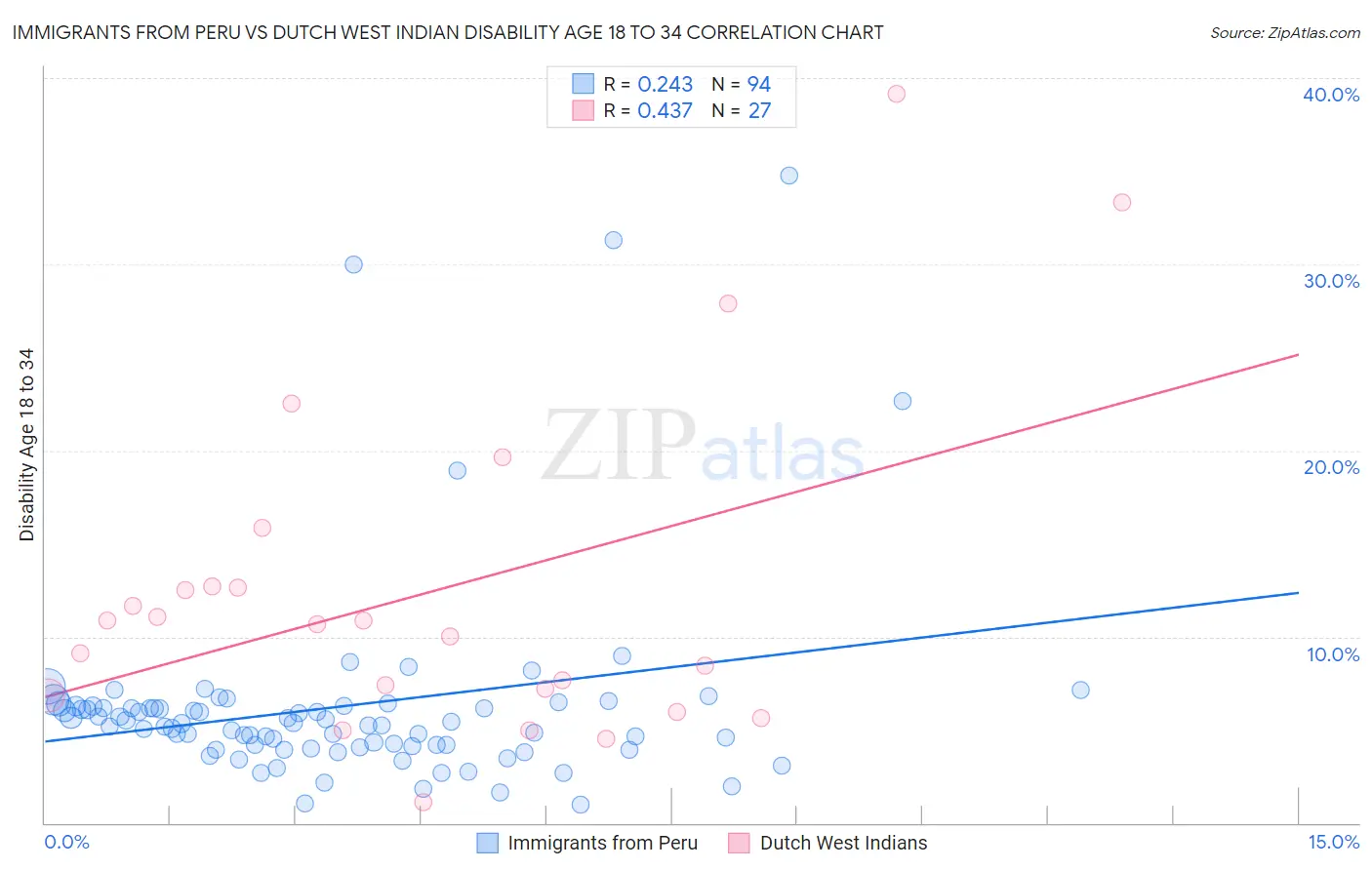 Immigrants from Peru vs Dutch West Indian Disability Age 18 to 34