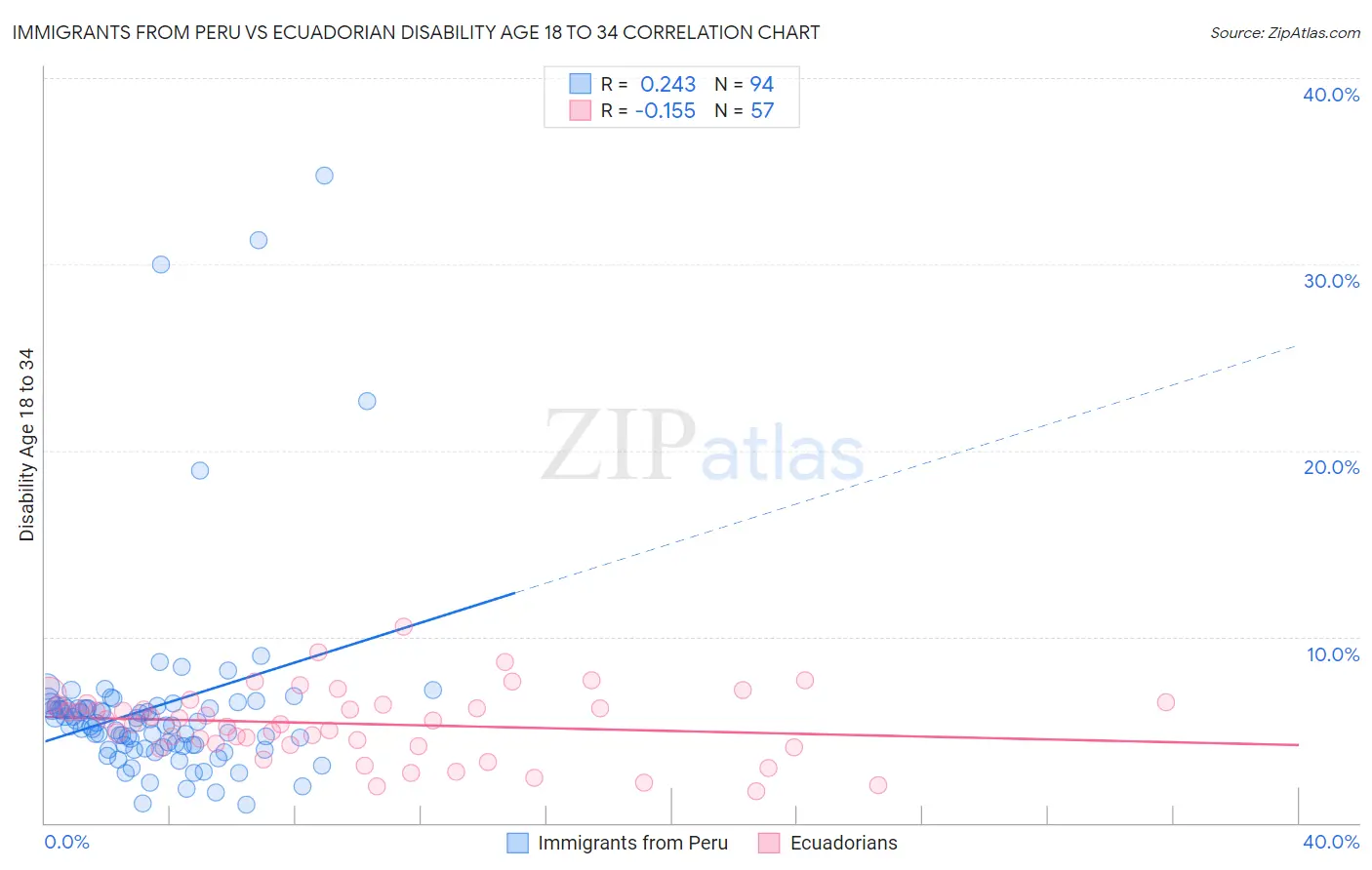 Immigrants from Peru vs Ecuadorian Disability Age 18 to 34