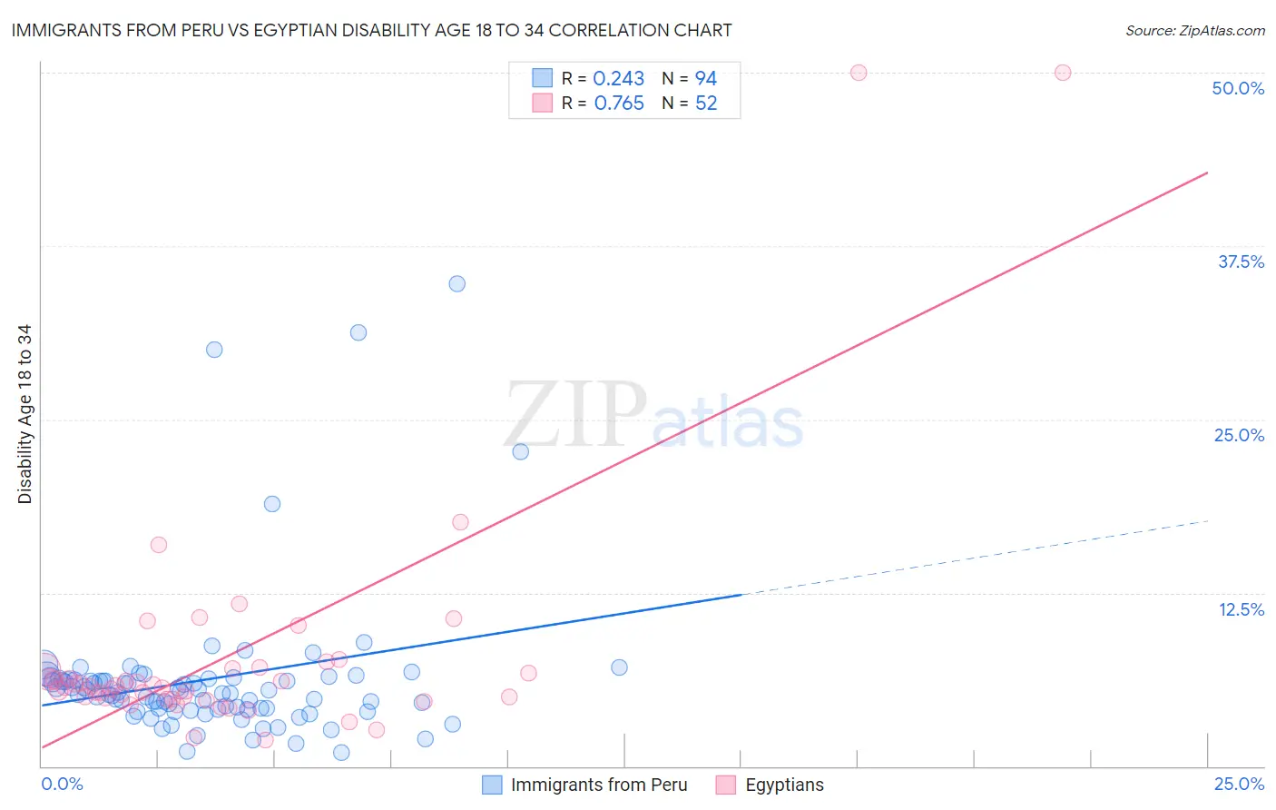 Immigrants from Peru vs Egyptian Disability Age 18 to 34