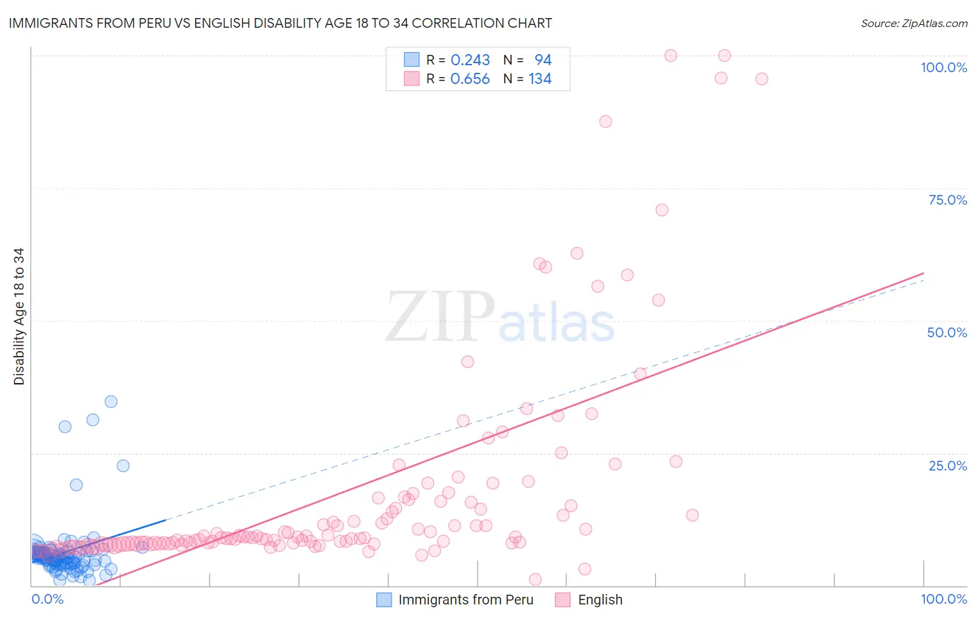 Immigrants from Peru vs English Disability Age 18 to 34