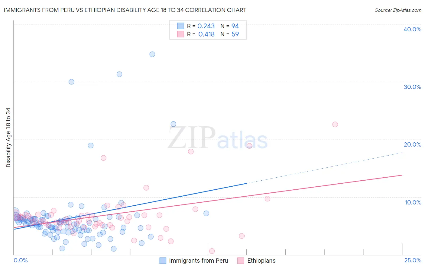 Immigrants from Peru vs Ethiopian Disability Age 18 to 34