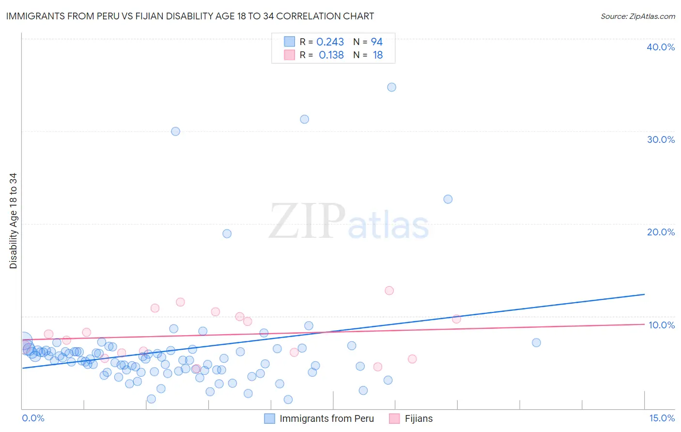 Immigrants from Peru vs Fijian Disability Age 18 to 34
