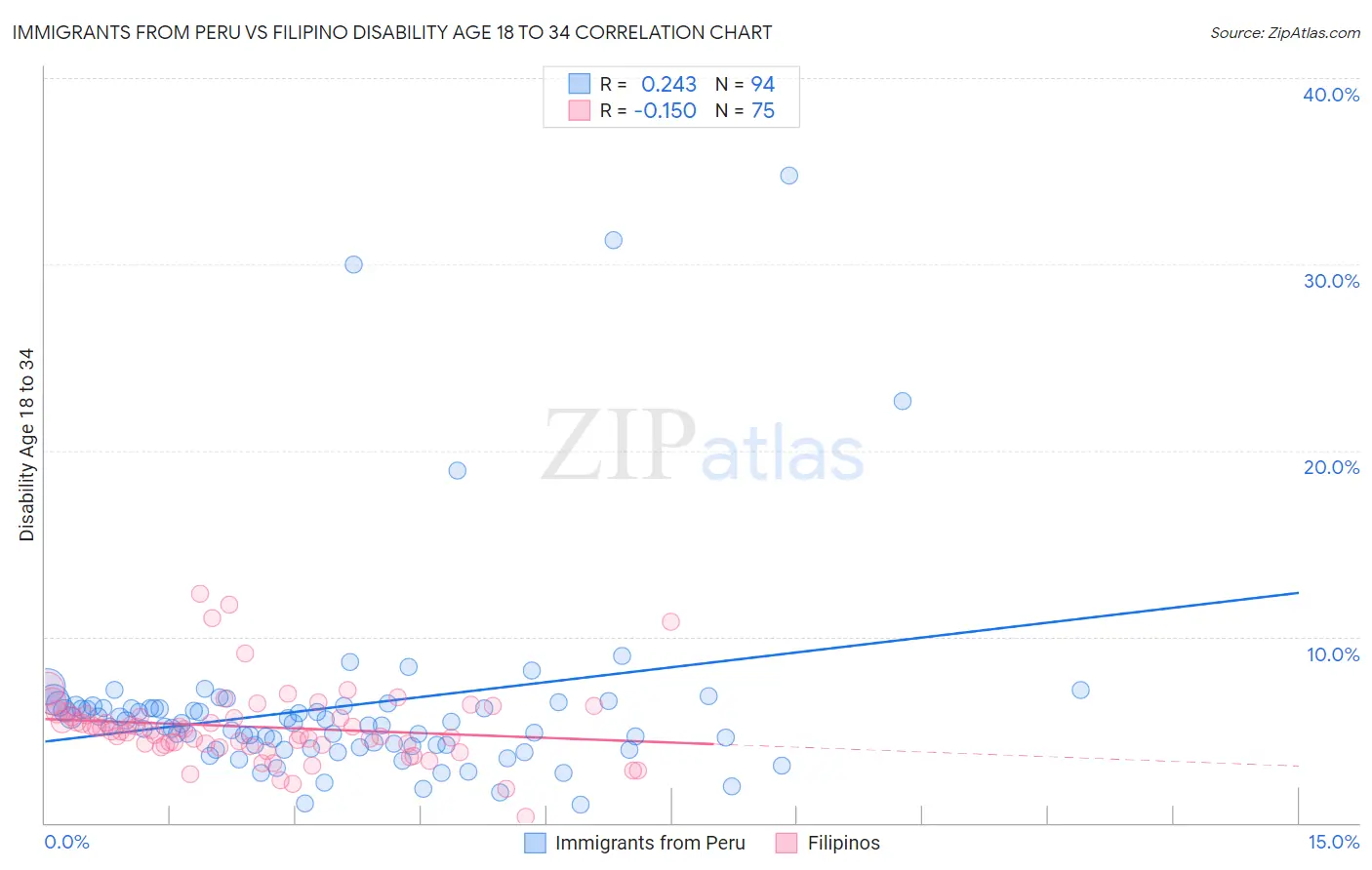 Immigrants from Peru vs Filipino Disability Age 18 to 34
